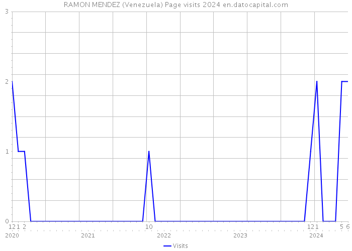 RAMON MENDEZ (Venezuela) Page visits 2024 