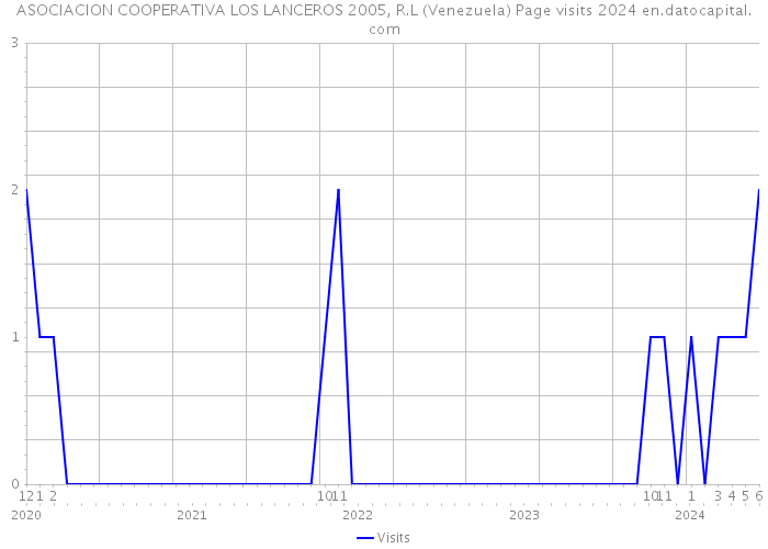 ASOCIACION COOPERATIVA LOS LANCEROS 2005, R.L (Venezuela) Page visits 2024 