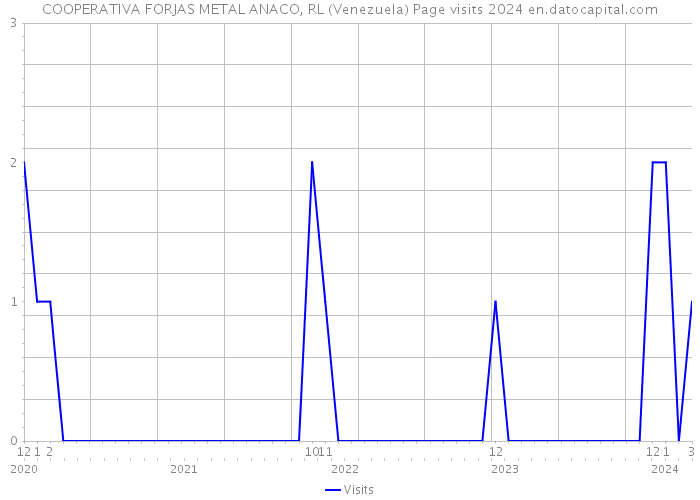 COOPERATIVA FORJAS METAL ANACO, RL (Venezuela) Page visits 2024 