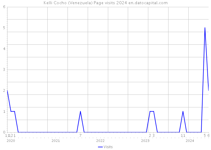 Kelli Cocho (Venezuela) Page visits 2024 