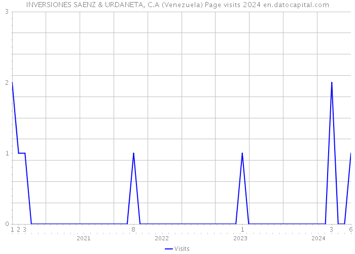 INVERSIONES SAENZ & URDANETA, C.A (Venezuela) Page visits 2024 