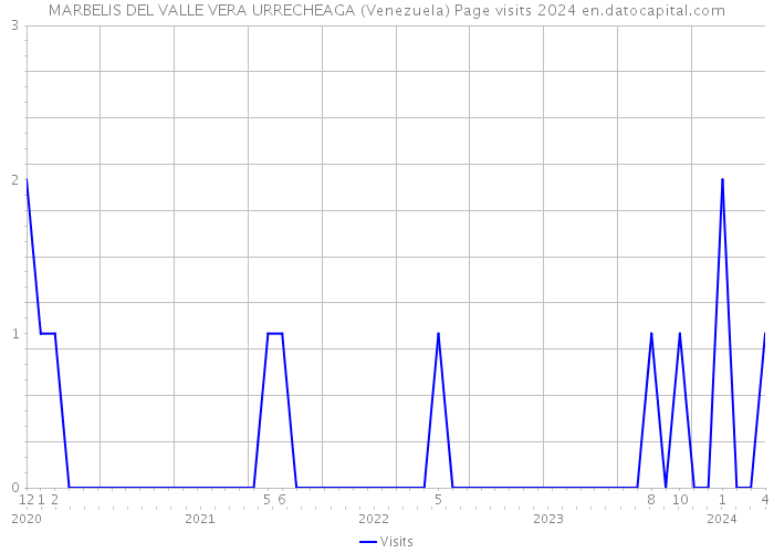 MARBELIS DEL VALLE VERA URRECHEAGA (Venezuela) Page visits 2024 
