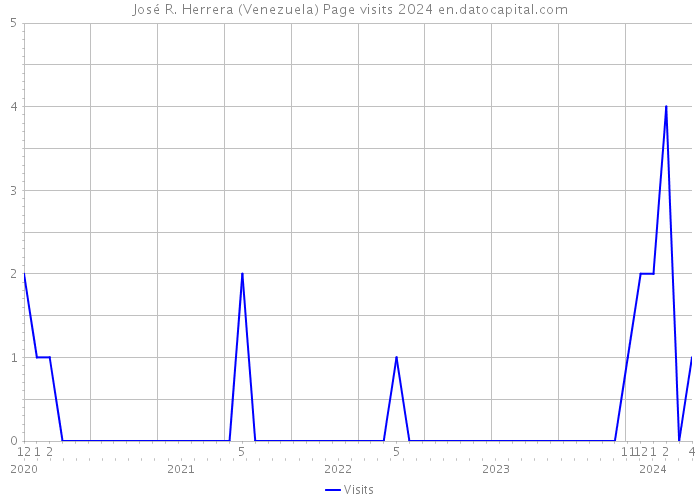 José R. Herrera (Venezuela) Page visits 2024 