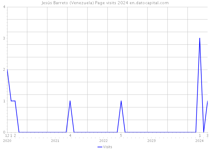 Jesús Barreto (Venezuela) Page visits 2024 