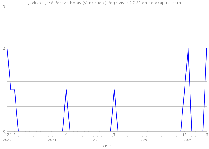 Jackson José Perozo Rojas (Venezuela) Page visits 2024 
