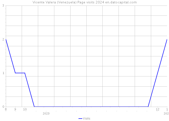 Vicente Valera (Venezuela) Page visits 2024 
