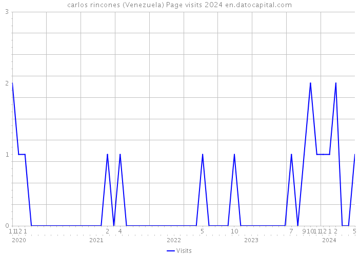 carlos rincones (Venezuela) Page visits 2024 