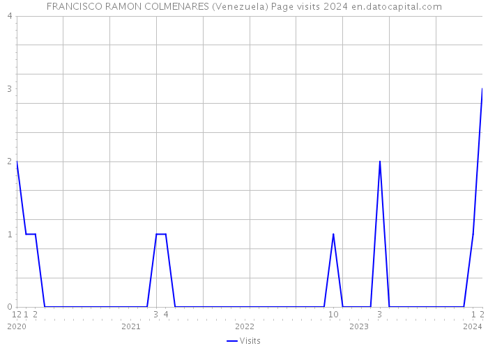 FRANCISCO RAMON COLMENARES (Venezuela) Page visits 2024 