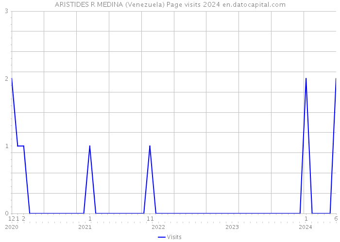 ARISTIDES R MEDINA (Venezuela) Page visits 2024 
