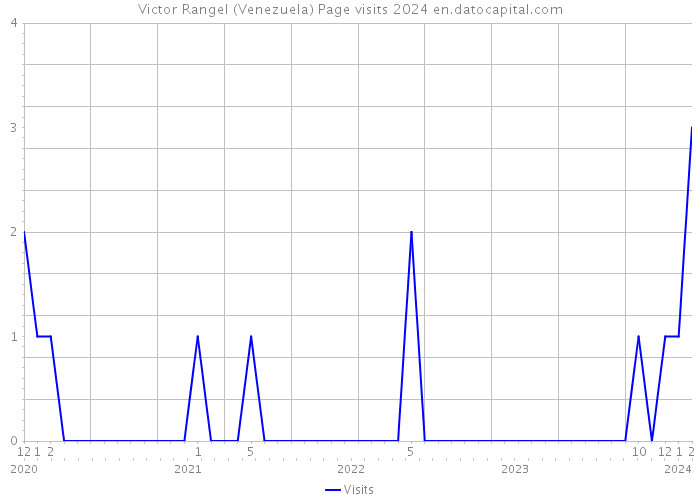 Victor Rangel (Venezuela) Page visits 2024 