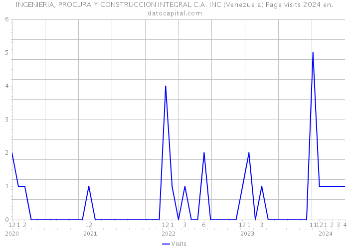 INGENIERIA, PROCURA Y CONSTRUCCION INTEGRAL C.A. INC (Venezuela) Page visits 2024 