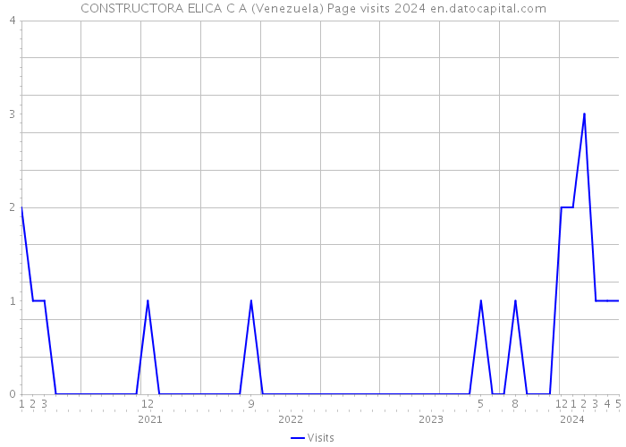CONSTRUCTORA ELICA C A (Venezuela) Page visits 2024 