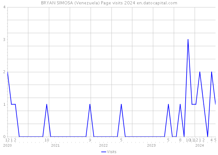 BRYAN SIMOSA (Venezuela) Page visits 2024 