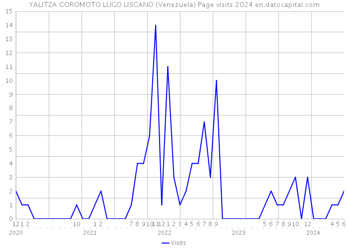 YALITZA COROMOTO LUGO LISCANO (Venezuela) Page visits 2024 