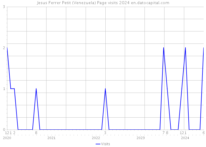 Jesus Ferrer Petit (Venezuela) Page visits 2024 