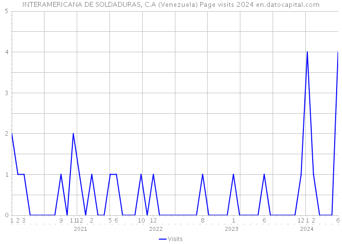 INTERAMERICANA DE SOLDADURAS, C.A (Venezuela) Page visits 2024 