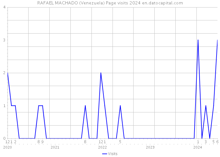 RAFAEL MACHADO (Venezuela) Page visits 2024 