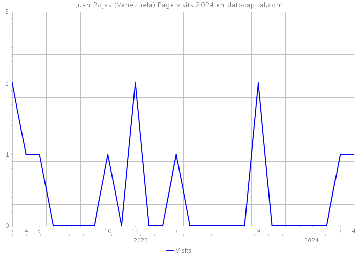 Juan Rojas (Venezuela) Page visits 2024 