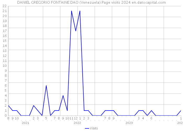 DANIEL GREGORIO FONTAINE DAO (Venezuela) Page visits 2024 