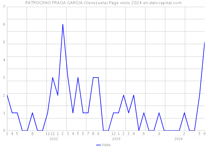 PATROCINIO FRAGA GARCIA (Venezuela) Page visits 2024 