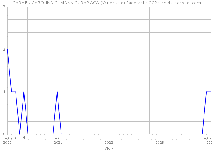 CARMEN CAROLINA CUMANA CURAPIACA (Venezuela) Page visits 2024 