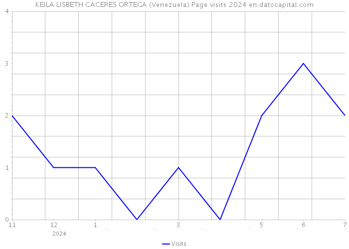 KEILA LISBETH CACERES ORTEGA (Venezuela) Page visits 2024 