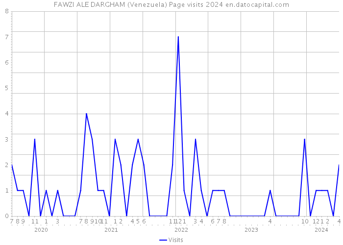 FAWZI ALE DARGHAM (Venezuela) Page visits 2024 