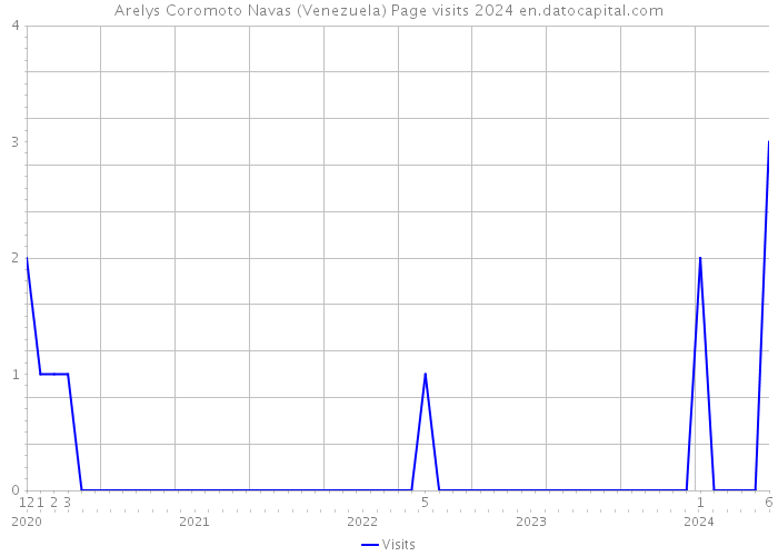 Arelys Coromoto Navas (Venezuela) Page visits 2024 