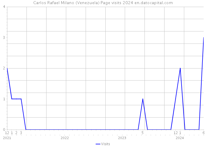 Carlos Rafael Milano (Venezuela) Page visits 2024 