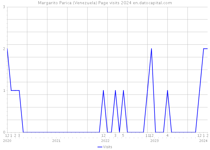 Margarito Parica (Venezuela) Page visits 2024 