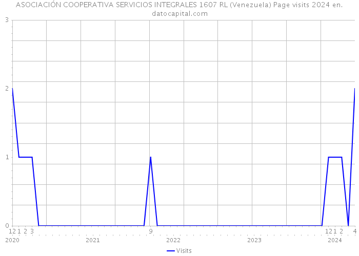 ASOCIACIÓN COOPERATIVA SERVICIOS INTEGRALES 1607 RL (Venezuela) Page visits 2024 