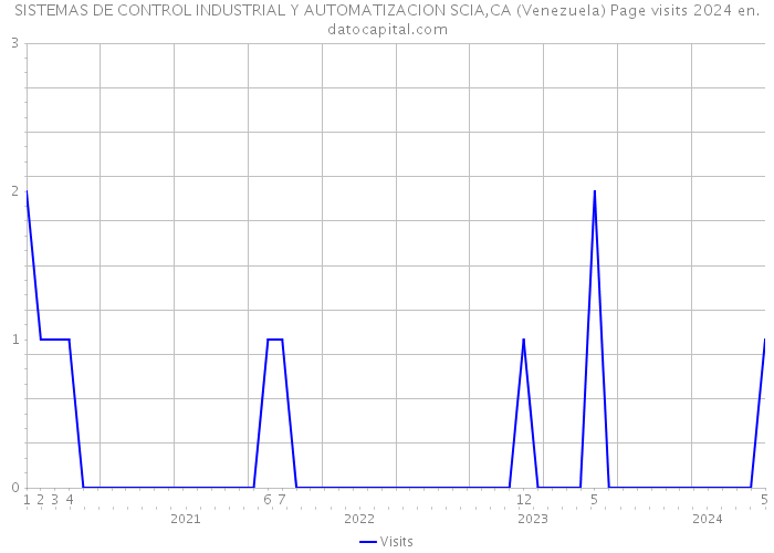 SISTEMAS DE CONTROL INDUSTRIAL Y AUTOMATIZACION SCIA,CA (Venezuela) Page visits 2024 