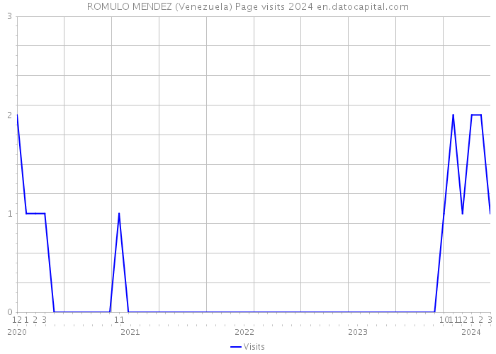 ROMULO MENDEZ (Venezuela) Page visits 2024 