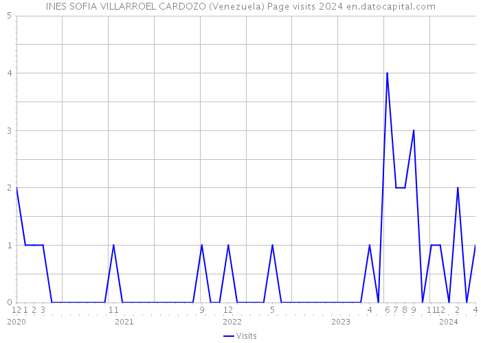 INES SOFIA VILLARROEL CARDOZO (Venezuela) Page visits 2024 