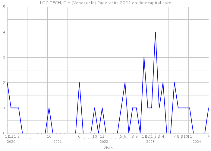 LOGITECH, C.A (Venezuela) Page visits 2024 