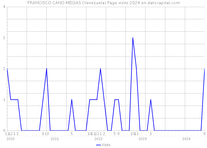 FRANCISCO CANO MEGIAS (Venezuela) Page visits 2024 