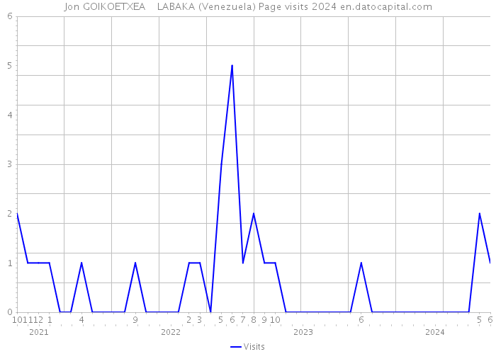 Jon GOIKOETXEA LABAKA (Venezuela) Page visits 2024 