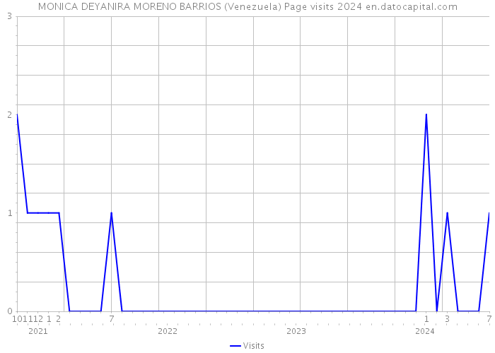 MONICA DEYANIRA MORENO BARRIOS (Venezuela) Page visits 2024 