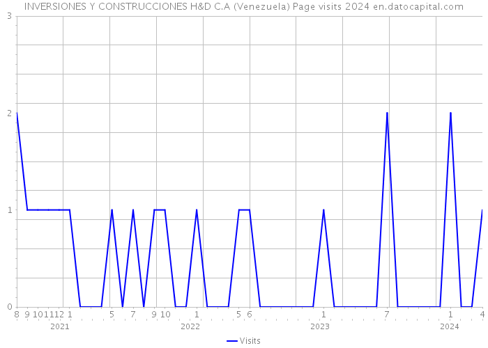 INVERSIONES Y CONSTRUCCIONES H&D C.A (Venezuela) Page visits 2024 