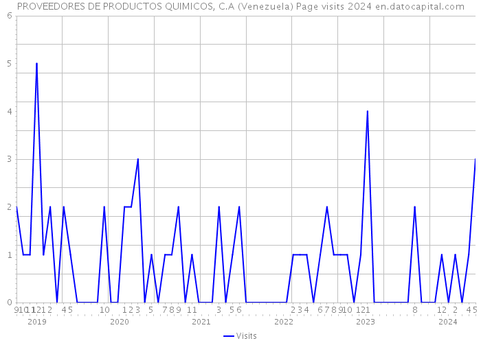 PROVEEDORES DE PRODUCTOS QUIMICOS, C.A (Venezuela) Page visits 2024 