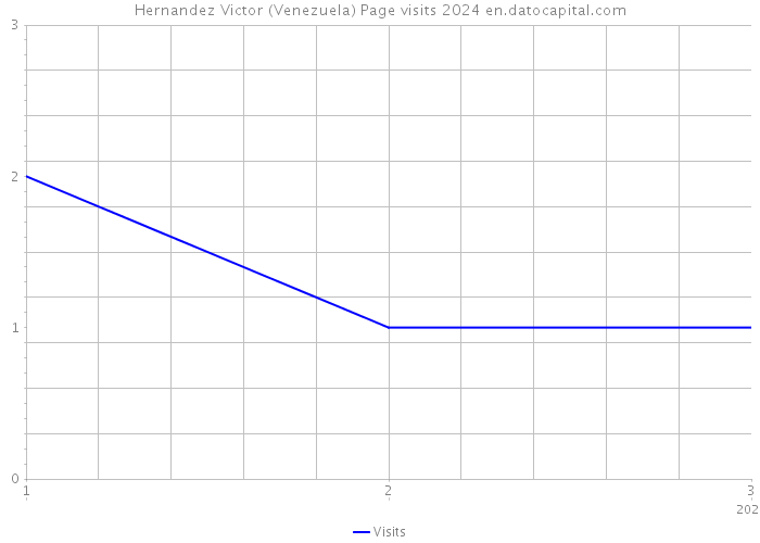 Hernandez Victor (Venezuela) Page visits 2024 