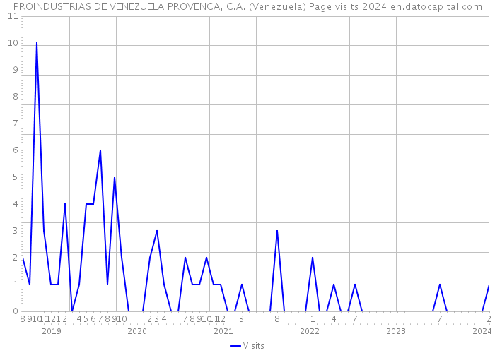 PROINDUSTRIAS DE VENEZUELA PROVENCA, C.A. (Venezuela) Page visits 2024 