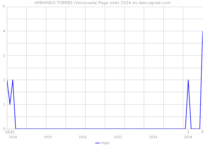 ARMANDO TORRES (Venezuela) Page visits 2024 
