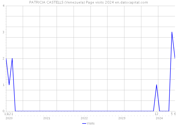 PATRICIA CASTELLS (Venezuela) Page visits 2024 