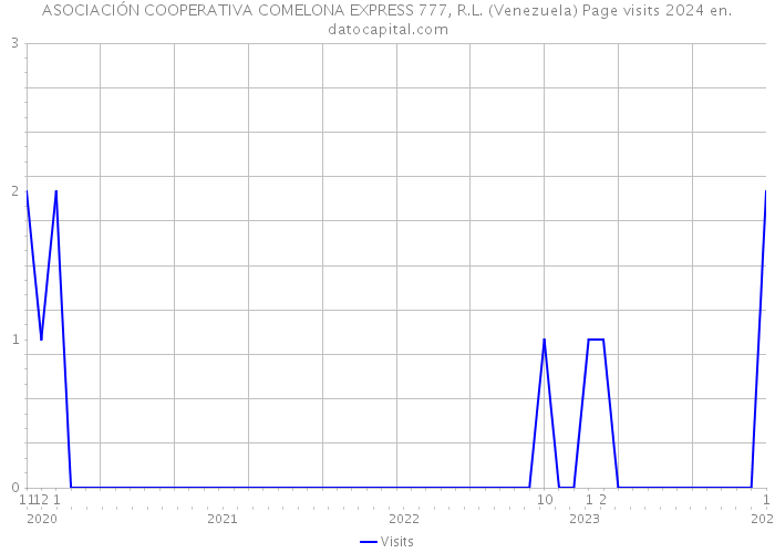 ASOCIACIÓN COOPERATIVA COMELONA EXPRESS 777, R.L. (Venezuela) Page visits 2024 
