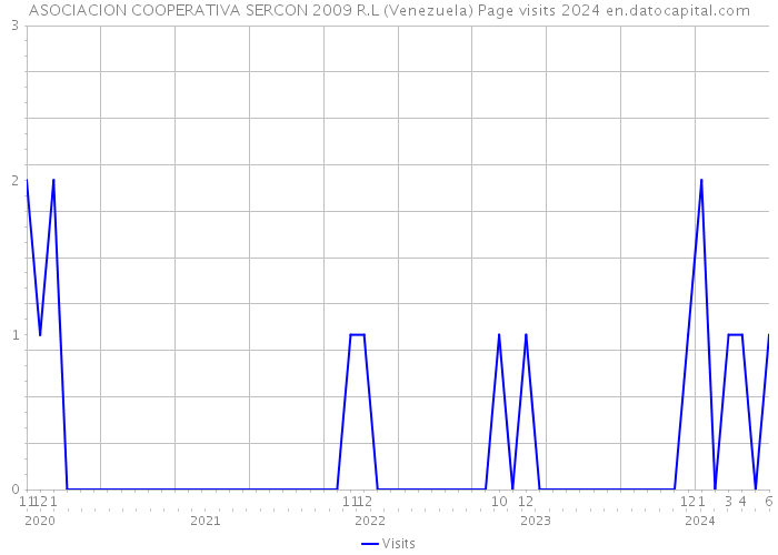 ASOCIACION COOPERATIVA SERCON 2009 R.L (Venezuela) Page visits 2024 