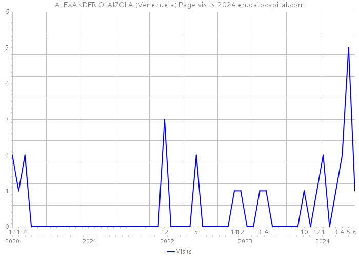 ALEXANDER OLAIZOLA (Venezuela) Page visits 2024 