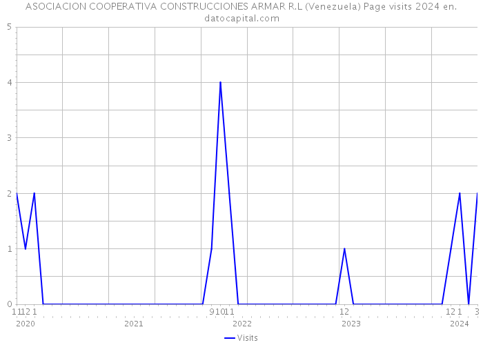 ASOCIACION COOPERATIVA CONSTRUCCIONES ARMAR R.L (Venezuela) Page visits 2024 