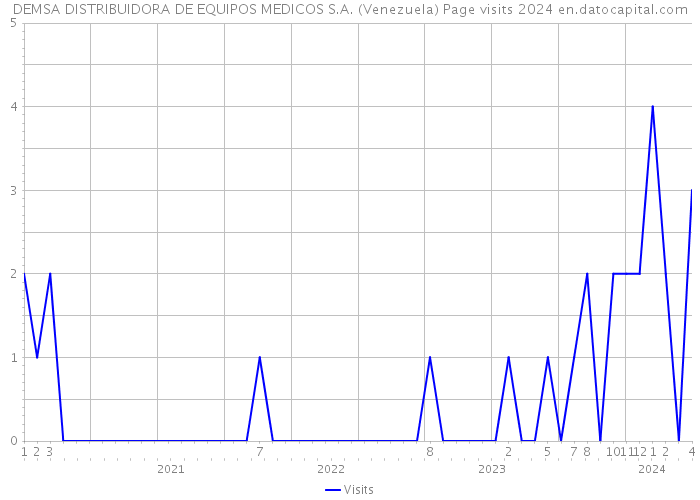 DEMSA DISTRIBUIDORA DE EQUIPOS MEDICOS S.A. (Venezuela) Page visits 2024 