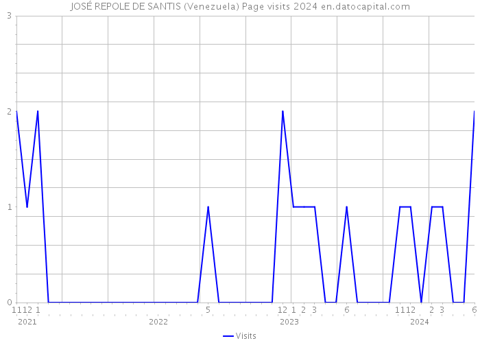 JOSÉ REPOLE DE SANTIS (Venezuela) Page visits 2024 